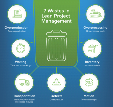 Seven Areas of Waste in Lean