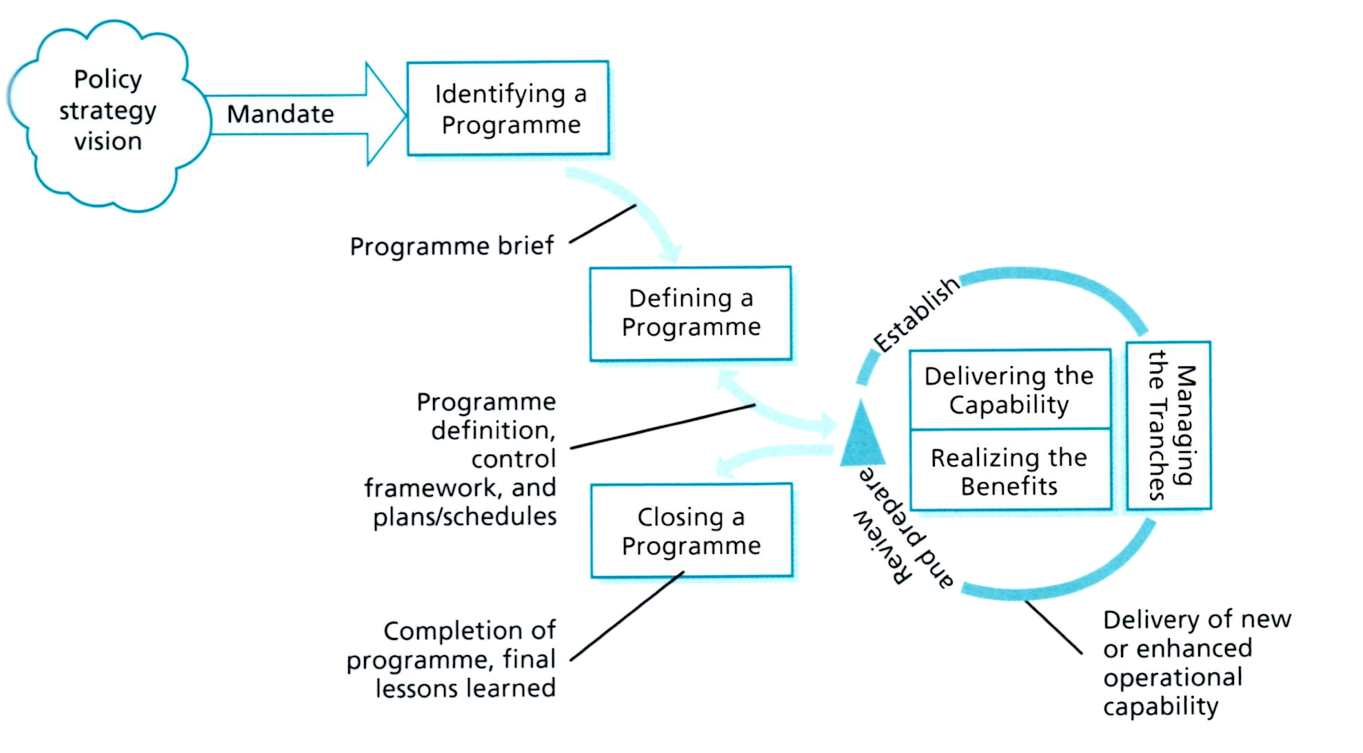 Programme Flow