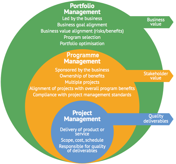 Porfolio/Programme/Project